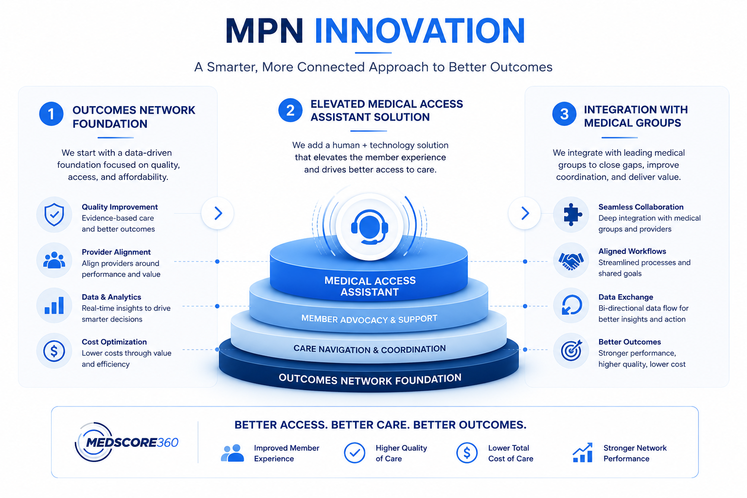 MPN Innovation